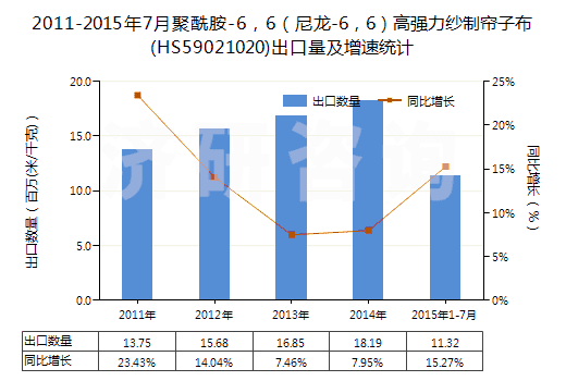 2011-2015年7月聚酰胺-6，6（尼龍-6，6）高強(qiáng)力紗制簾子布(HS59021020)出口量及增速統(tǒng)計(jì)